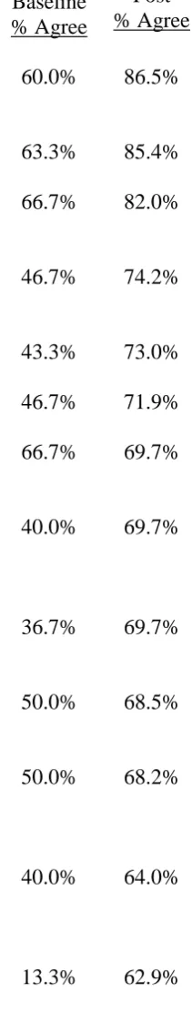 Table 4  AWES (Assessment of Work Environment) Baseline and Post Intervention Comparison 
