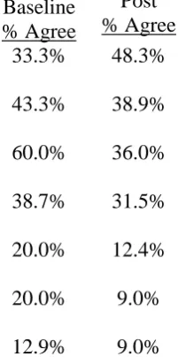 Table 4  AWES (Assessment of Work Environment) Baseline and Post Intervention Comparison 
