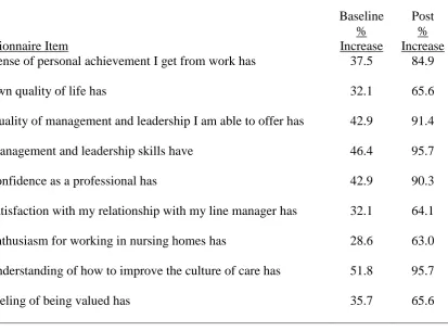 Table 5 POWCS (Perception of Workplace Change Schedule) Baseline and Post Intervention 