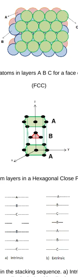 Figure 1.  Position of atoms in layers A B C for a face centered cubic crystal  (FCC) 