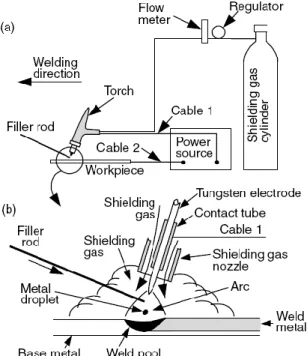 Figure 5.  Gas Tungsten Arc Welding process: a) Entire scheme of the welding  process