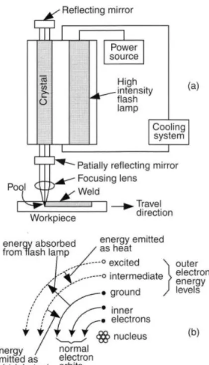 Figure 13.  Energy released by electron emission in Laser beam welding [21]. 