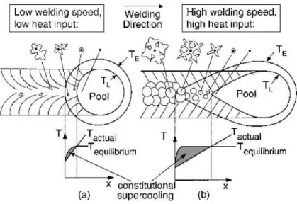 Figure 17.  Weld speed and constitutional supercoiling effect on the weld  microstructure