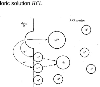 Figure 19. Image of electron transfer mechanism of a metal under a corrosive  environment [27] 