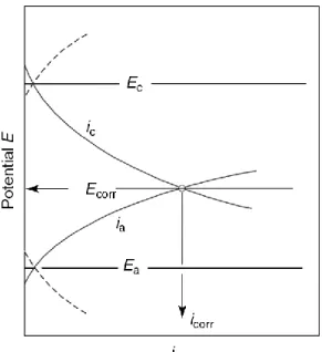 Figure 20.  Polarization curve between Electrode potential “E” and the  Current density “i” [28]