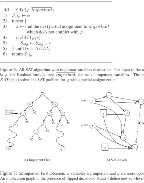 Figure 6: All-SAT algorithm with important variables distinction. The input to the algorithm is ' , the Boolean formula, and important , the set of important variables