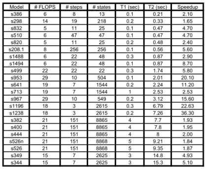 Figure 14: Reachability Analysis Performance. #FLOPS is the number of flip-flops in the model