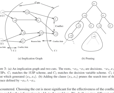 Figure 3: (a) An implication graph and two cuts. The roots, :x 3