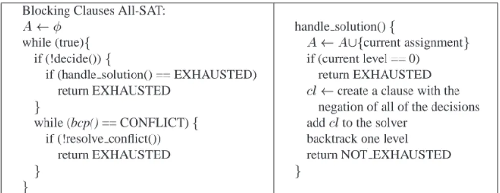 Figure 5: All SAT algorithm using blocking clauses to prevent multiple instantiations of the same solution