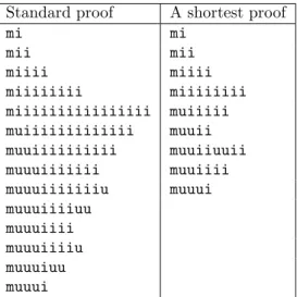 Figure 2: The standard proof of theorem muuui has 14 lines but the shortest proof (in lines) has 9.