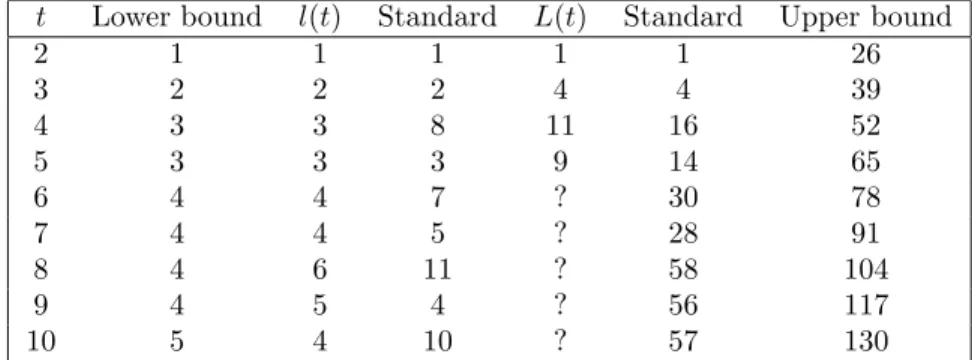 Figure 5: Bounds and exact values of sizes of shortest proofs for theorems with up to t = 8 symbols