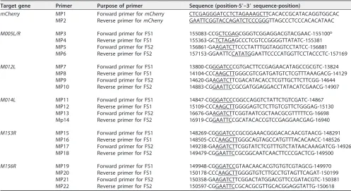 TABLE 7 Target genes and primers used for cloning in this studya
