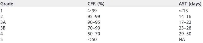 TABLE 1 Virulence gradesa