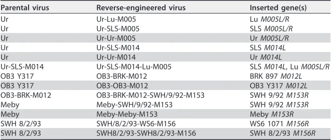 TABLE 3 Summary of mutationsa present in viruses selected for reverse engineering compared to the SLS progenitor