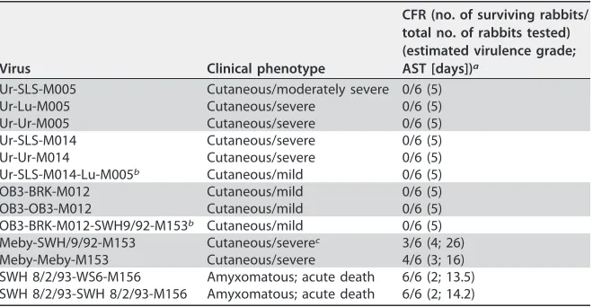 TABLE 6 Reverse-engineered virus phenotypes in rabbits
