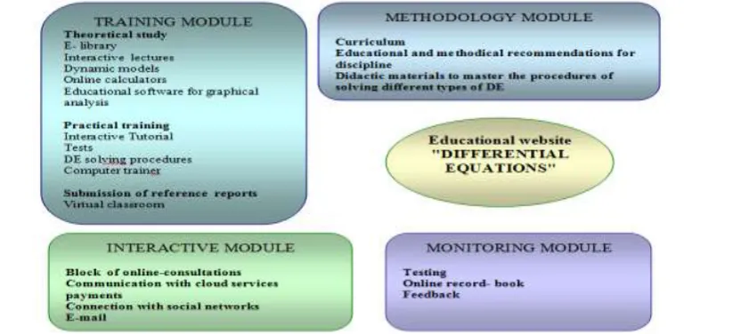 Figure 4:  The structure of a training site "Differential Equations"
