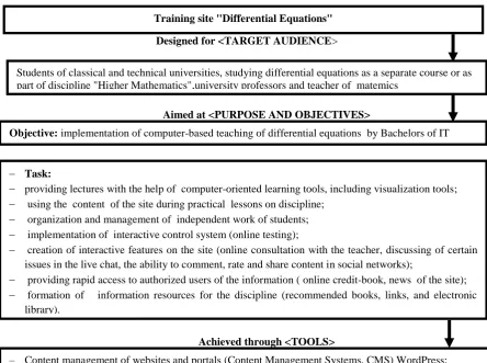 Figure 5:  The concept of the training site "Differential Equations"  