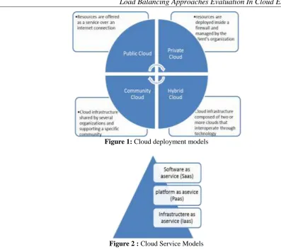Figure 1: Cloud deployment models 