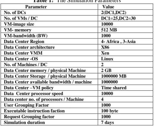 Table 1:  The Simulation Parameters Parameter  Value  