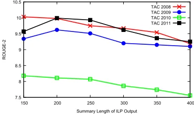 Table 3: ROUGE-SU4 results on TAC 2008-2011 data.