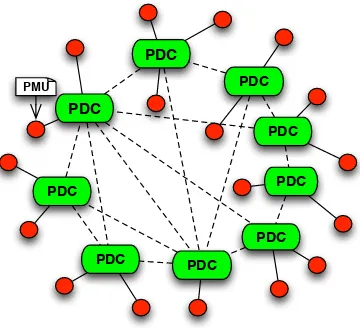 Figure 1.1:Wide-Area Monitoring System