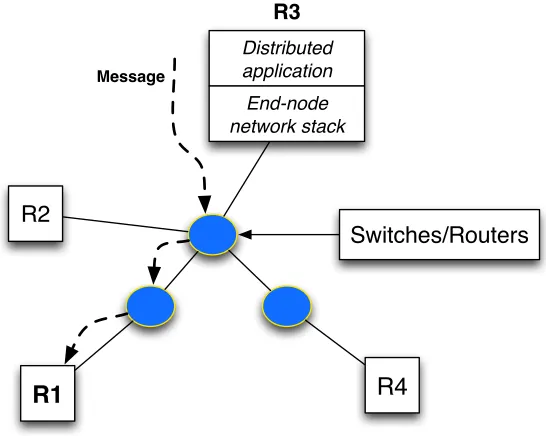 Figure 1.2:Distributed Systems Abstract