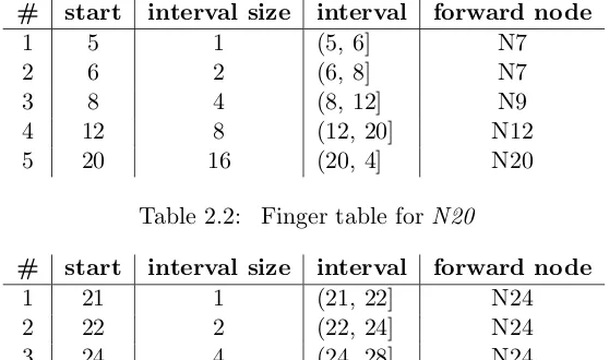 Table 2.1:Finger table for N4