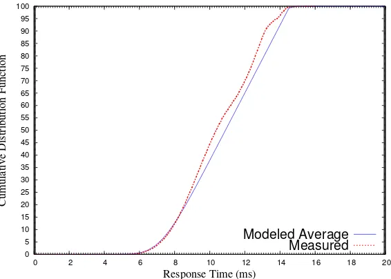 Figure 2.3:Low-workload Single-node Response Times Distribution (4 nodes)