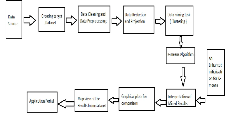 Fig 1.Data mining process 