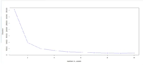Fig 2.Elbow Curve for k value 