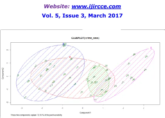 Fig 4.UK Crime dataset clustering (Clusplot) 
