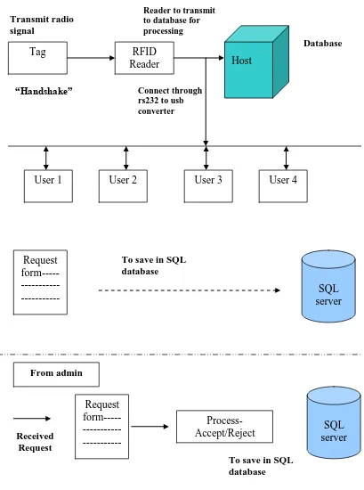 Figure 1.1: Block Diagram of Project  