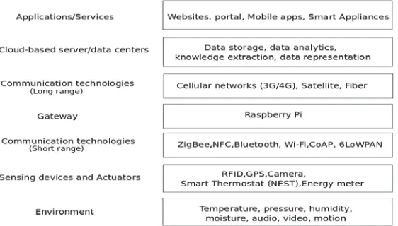 Fig. 2 Internet-of-Things Architecture