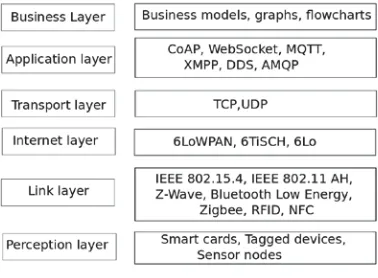 Fig. 3 Internet-of-Things Protocol Stack