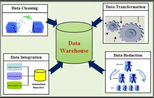 Fig. 1- Data Preprocessing Techniques in Agriculture Intelligence  