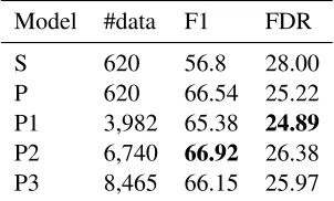 Table 1: Parsing F1 scores and False Discovery Rate(FDR) for SEMPRE (S), PARASEMPRE (P), and exten-sions of the latter with synonyms from ﬁrst one (P1),ﬁrst two (P2) and ﬁrst three (P3) synsets, evaluated onthe FREE917 test set of correct database queries 