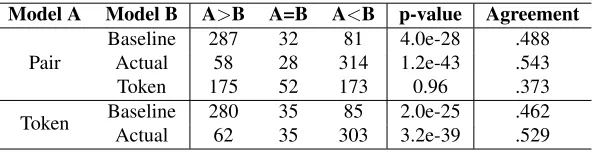 Table 1: Performances against Each Model