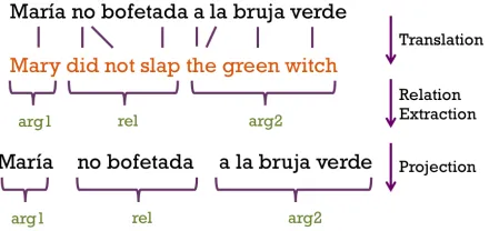 Figure 1: RE in a Spanish sentence using the cross-lingual relation extraction pipeline.