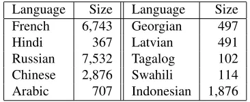 Table 1: % of valid relations and BLEU score of the ex-tracted relations across languages with the average rela-tion phrase length (in words).