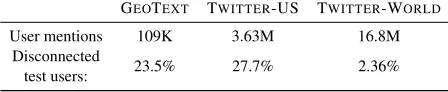 Table 1: The graph size and proportion of test users dis-connected from training users for each dataset.