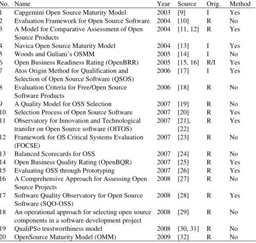Table 1. Identified OSS evaluation methods, frameworks and approaches 