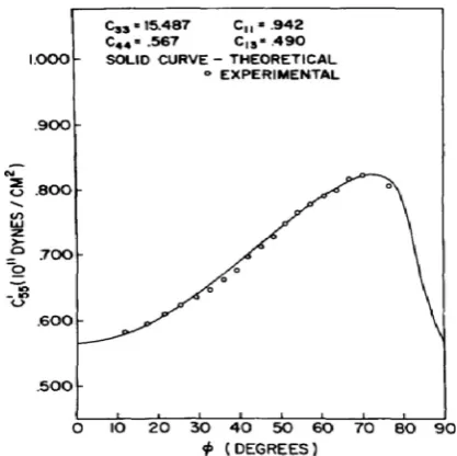 Fig. 9. Documenting thetransverse wave at 90° toUltrasonic elastic constants of carbon ﬁndings from Smith that a close relationship to the theoretical is recorded using the C44 value obtained from propagating a ﬁbre direction