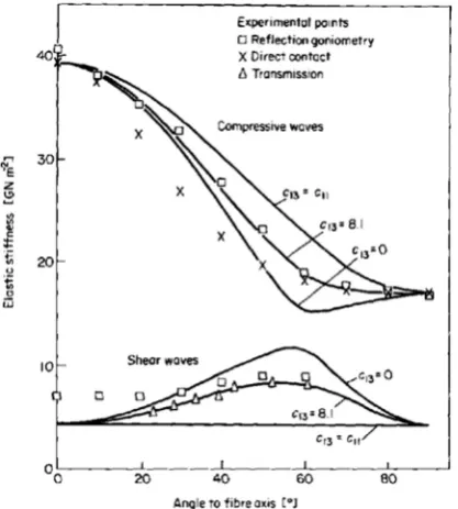 Fig. 14. Figure (a) documents the variance of velocity with regards porosity content andReprinted from Ultrasonics, Vol 16/edition number 4, Reynolds WN, Wilkinson SJ The analysis ofresin