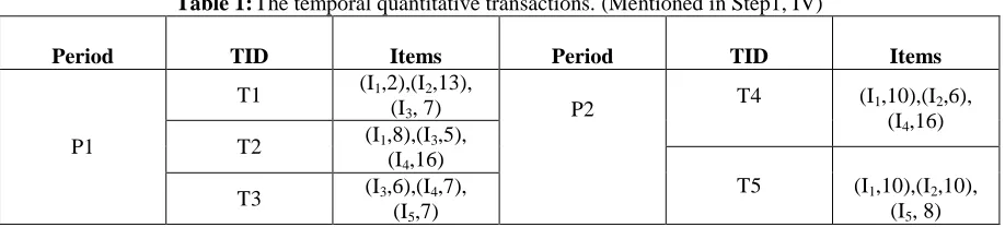 Table 1: The temporal quantitative transactions. (Mentioned in Step1, IV) 