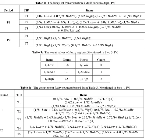 Table 2:  The fuzzy set transformation. (Mentioned in Step1, IV) 