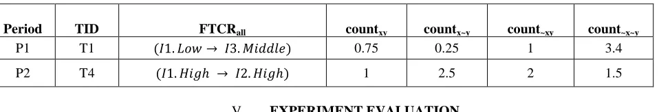 Table 6: The fuzzy temporal coherent rules.  