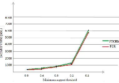 Fig. 3.The execution times of proposed and previous methodology. 