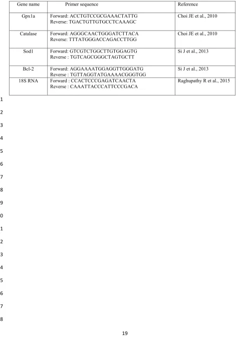 Table 1: Primers used in qRT-PCR. 