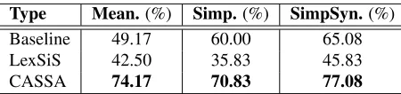 Table 1: Average percentage scores in meaning preser-vation (Mean.), simpliﬁcation (Simp.), and simpliﬁcationamong the synonyms (SimpSyn.).