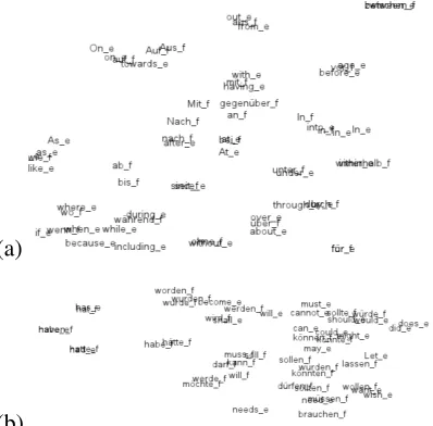 Figure 1: t-SNE visualization of BARISTA embeddingstrained with POS classes.